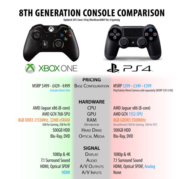 PS4 VS Xbox One