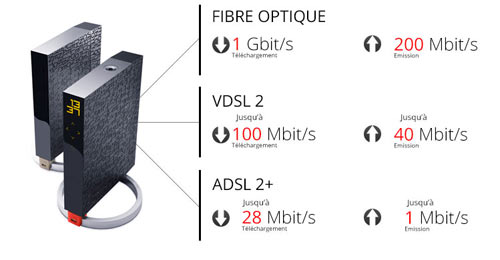 tableau free adsl et fibre